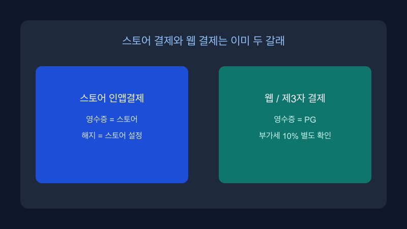 스마트폰 앱스토어와 인앱결제 화면을 나란히 둔 작업 장면