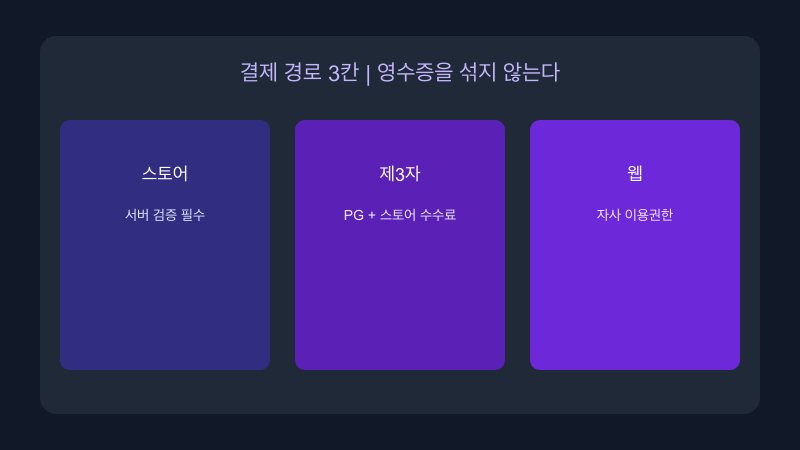 앱 결제 경로를 스토어와 웹으로 나눈 체크리스트 화면