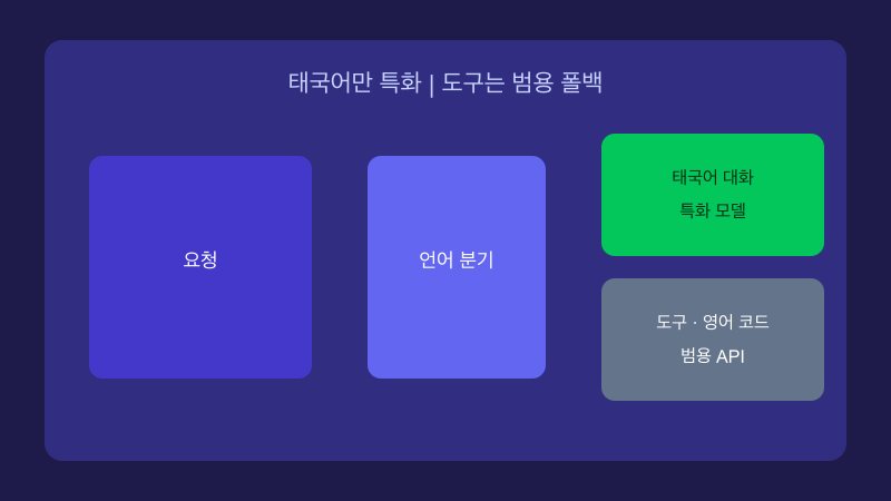 태국어 특화 모델과 범용 API를 나누는 라우팅 화이트보드