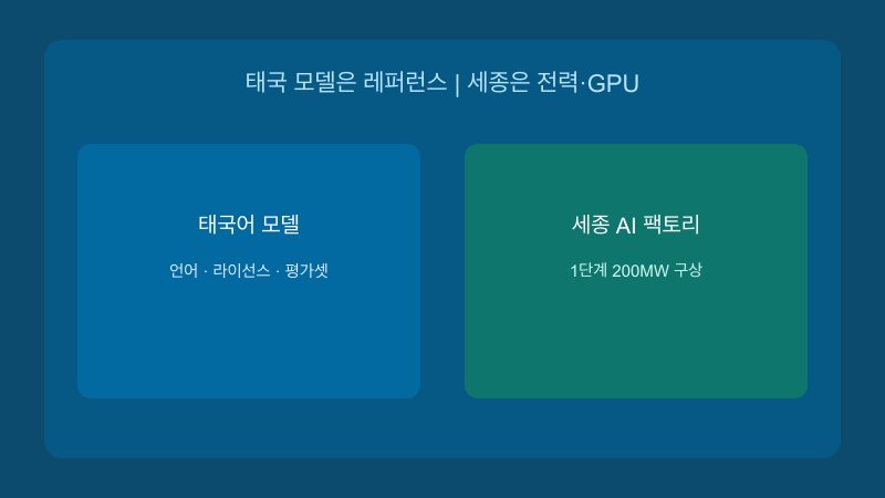 세종 데이터센터와 해외 소버린 AI 수요를 연결한 인프라 개념도
