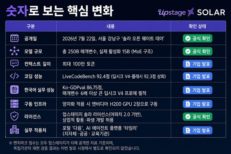 라이선스, 평가셋, 폴백 API를 칸으로 나눈 도입 체크리스트