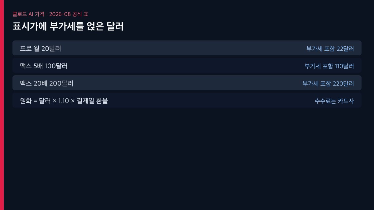 클로드 설정 사용량 화면에서 구독 한도와 추가 크레딧을 나누어 보는 모습