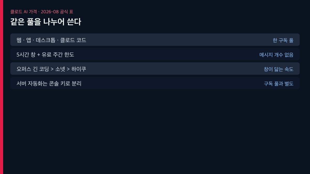 클로드 코드 터미널과 웹 채팅이 하나의 사용량 풀을 나누어 쓰는 작업 화면