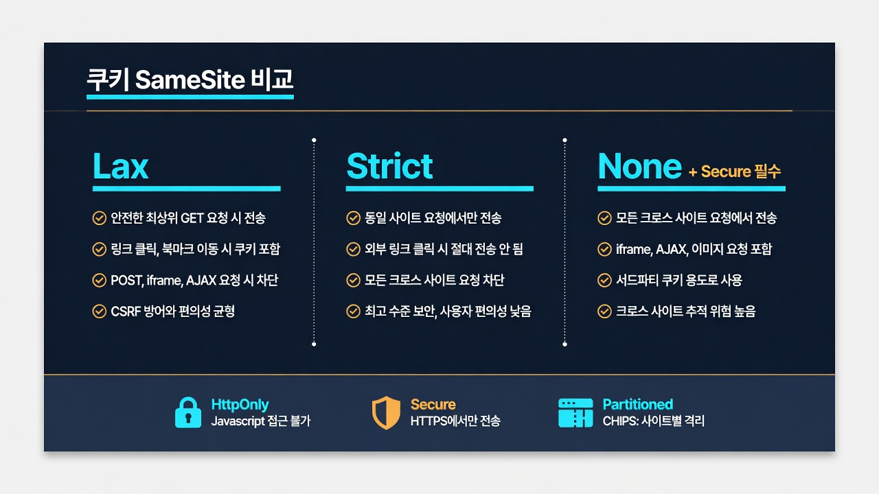 SameSite Lax Strict None과 HttpOnly Secure를 칸으로 나눈 쿠키 속성 비교 그림