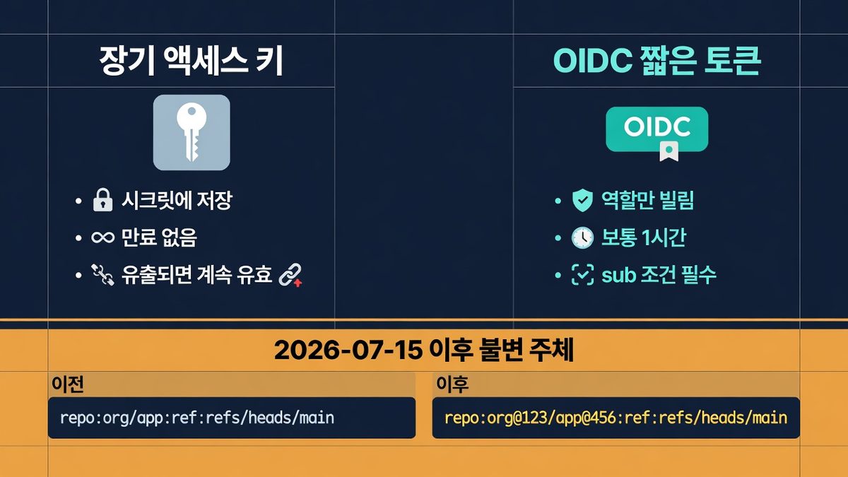 장기 액세스 키와 OIDC 짧은 토큰, 예전 sub와 불변 sub를 칸으로 나눈 비교 그림