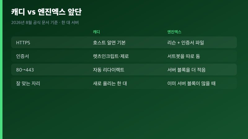 캐디와 엔진엑스 앞단 비교표. HTTPS, 인증서, 리다이렉트, 맞는 자리