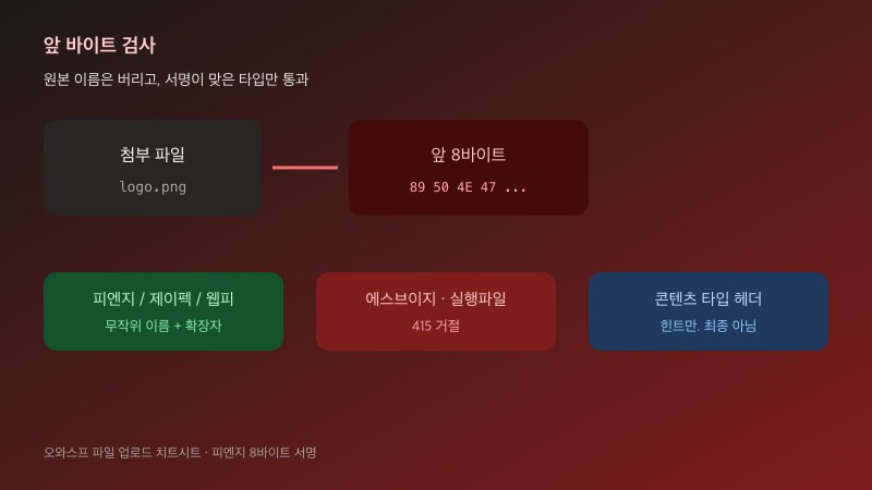 파일 앞 바이트 서명으로 피엔지와 제이펙만 허용하는 검사 흐름