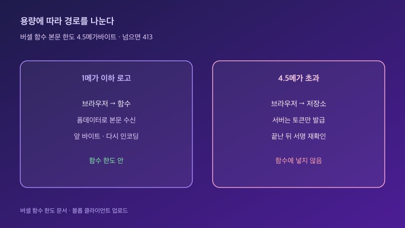 큰 파일은 브라우저가 저장소로 바로 올리고 서버는 토큰만 만드는 흐름