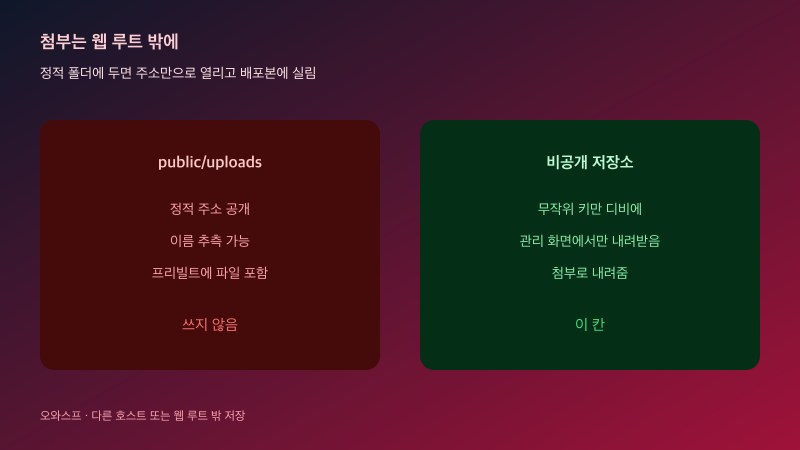 문의 첨부를 웹 루트 밖 저장소에 두고 관리 화면에서만 내려받는 구조