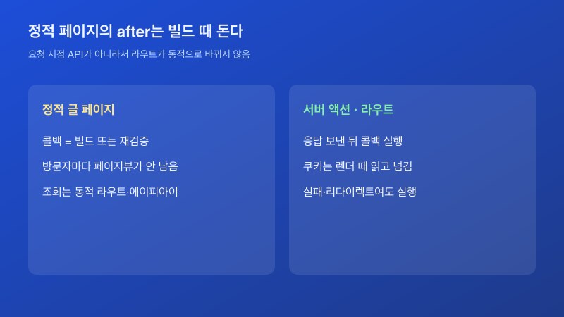 정적 글 페이지와 서버 액션에서 after가 도는 시점을 나눈 비교