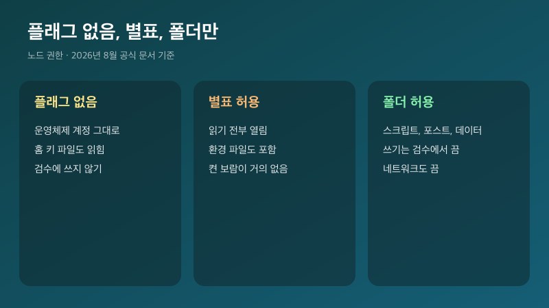 플래그 없음과 별표 허용과 폴더 허용을 나눈 세 칸 표