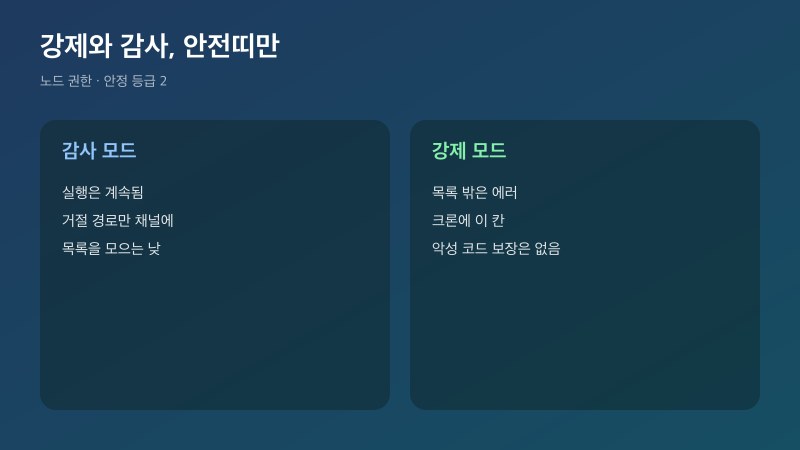 강제 모드와 감사 모드, 안전띠와 샌드박스를 나눈 비교