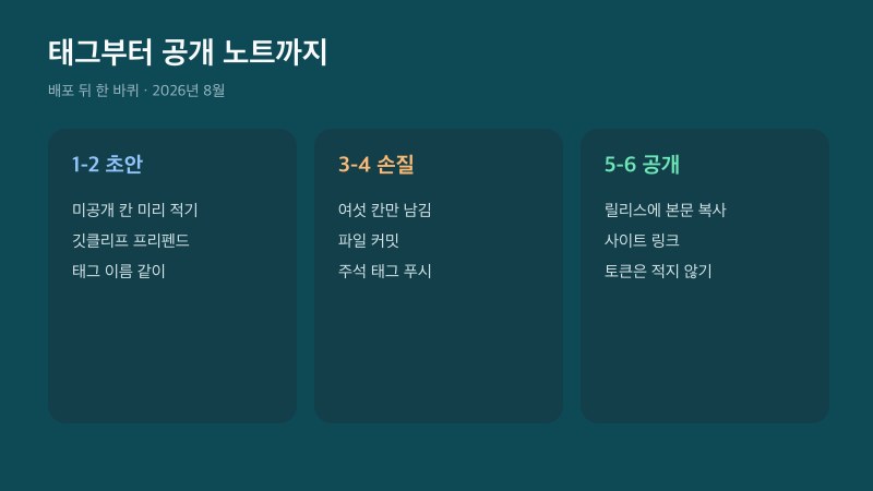 규약 커밋에서 깃클리프 초안, 손질, 태그, 릴리스, 사이트 링크까지 여섯 단계