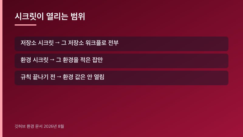 저장소 시크릿과 환경 시크릿이 열리는 범위를 나눈 세 칸