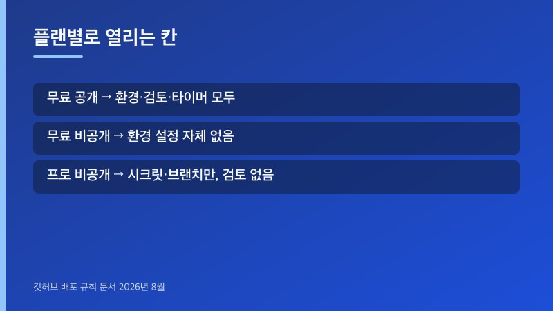 무료 공개, 무료 비공개, 프로 비공개에서 환경 기능이 열리는 표