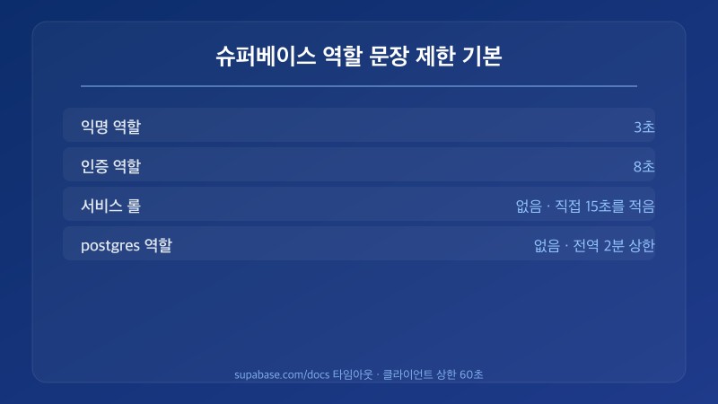 슈퍼베이스 역할별 문장 제한 초를 확인하는 데이터베이스 설정 화면