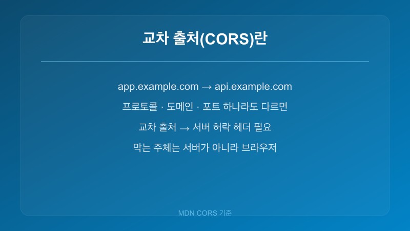 프런트와 API가 서로 다른 출처로 갈라지면서 브라우저가 응답을 막는 CORS 개념 이미지