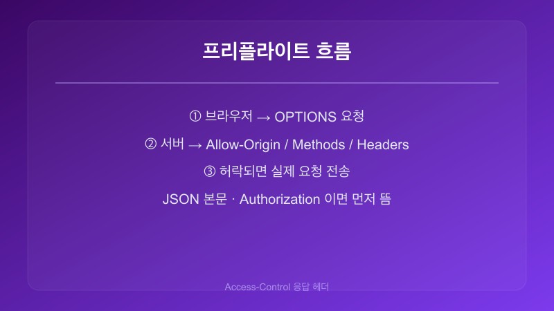 프리플라이트 OPTIONS 요청에 서버가 허용 출처와 메서드 헤더로 응답하는 흐름 이미지