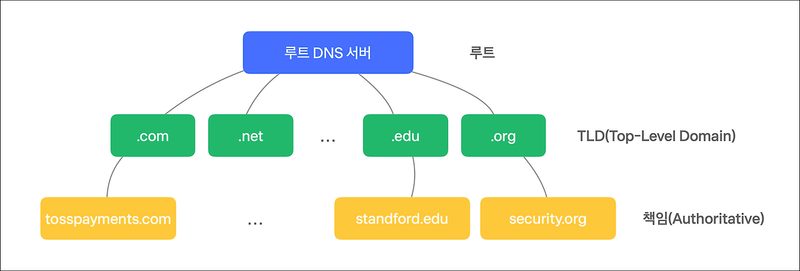 nslookup으로 호스트를 확인한 뒤 환경 변수를 고치는 실전 순서 이미지