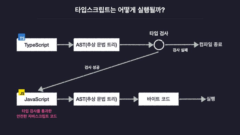 npm 로그 위쪽의 컴파일 에러를 읽고 ELIFECYCLE 포장을 무시하는 흐름 이미지