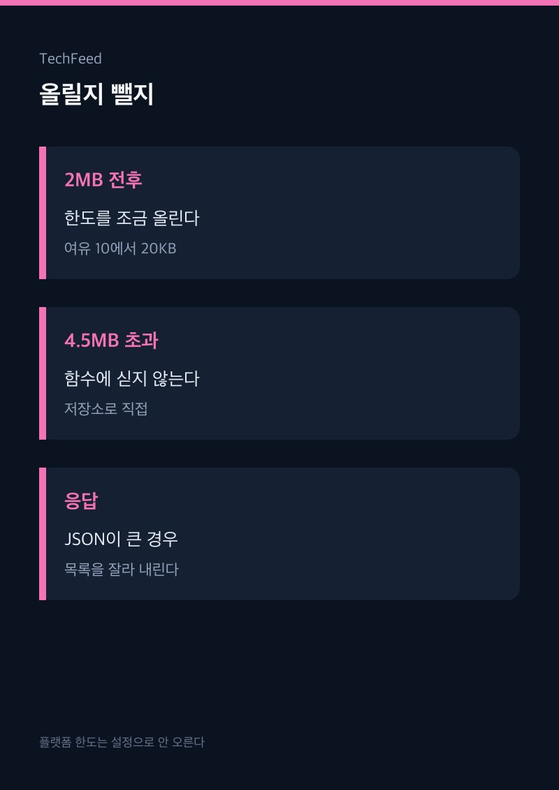 작은 파일은 bodySizeLimit을 올리고 큰 파일은 저장소로 직접 올리는 분기 그림