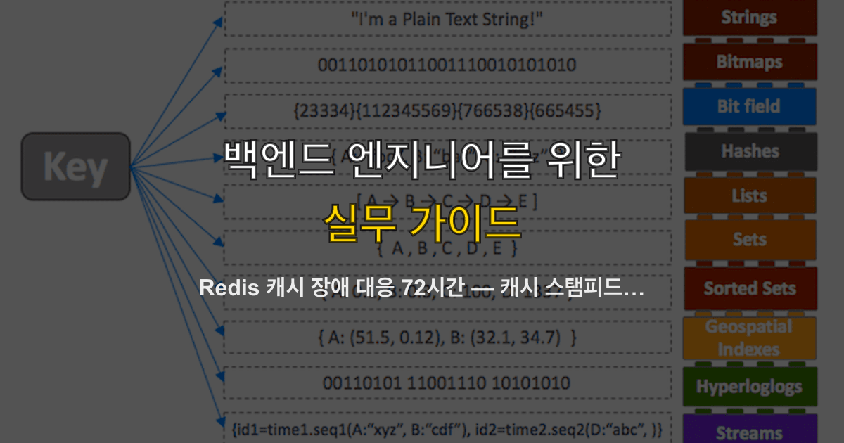 Redis 캐시 장애 대응 72시간 — 캐시 스탬피드 발생부터 아키텍처 개선까지