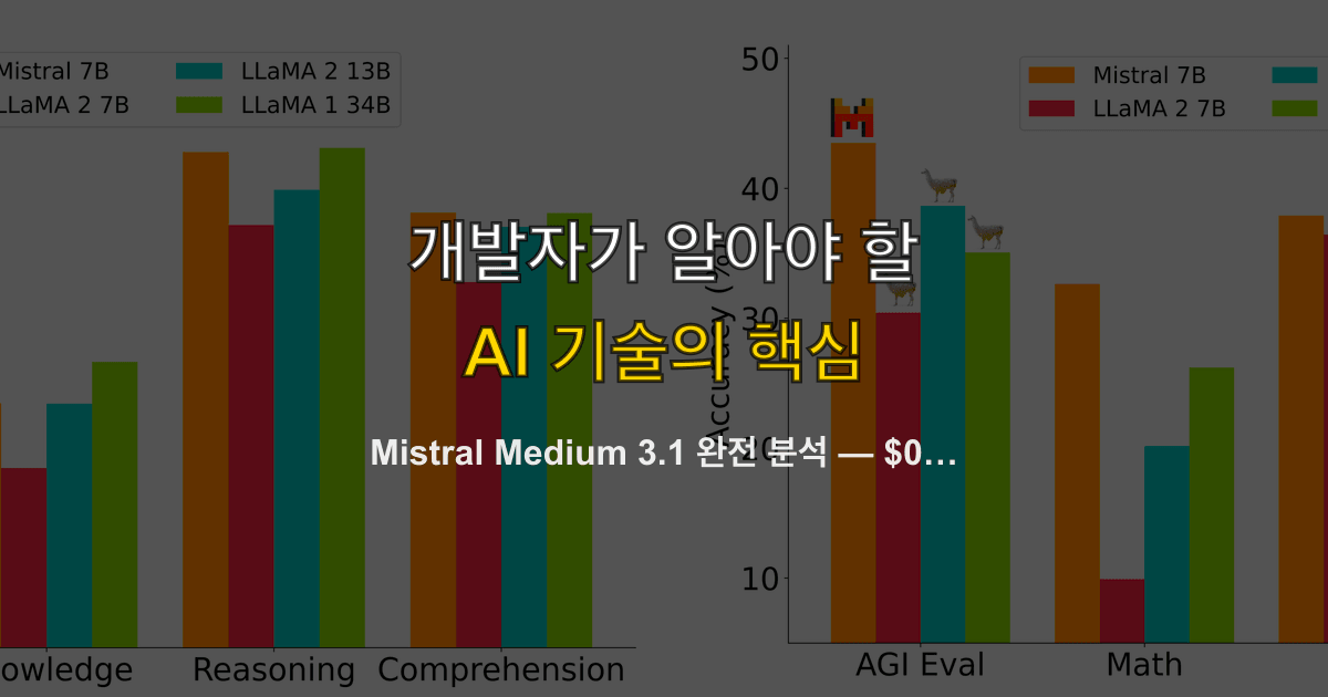 Mistral Medium 3.1 완전 분석 — $0.40/M 입력, 131K 컨텍스트, GPT-4o급 성능의 중간급 LLM