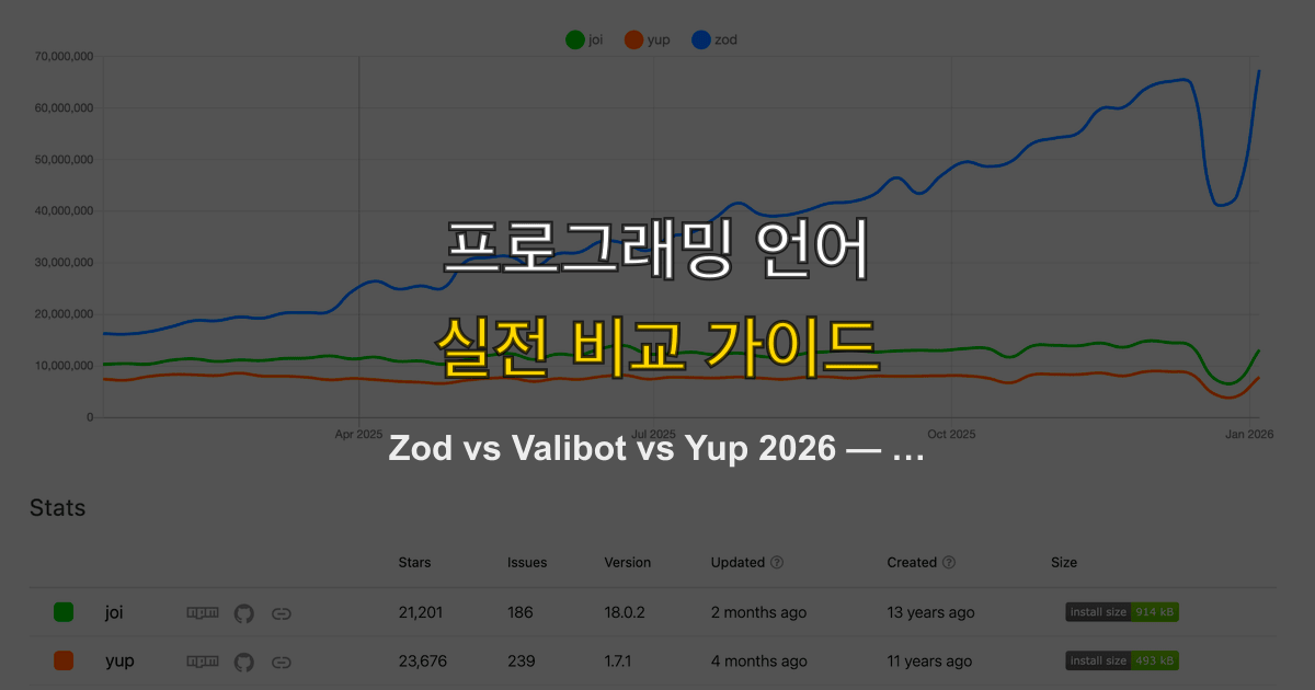 Zod vs Valibot vs Yup 2026 — TypeScript 스키마 검증 라이브러리 실전 비교